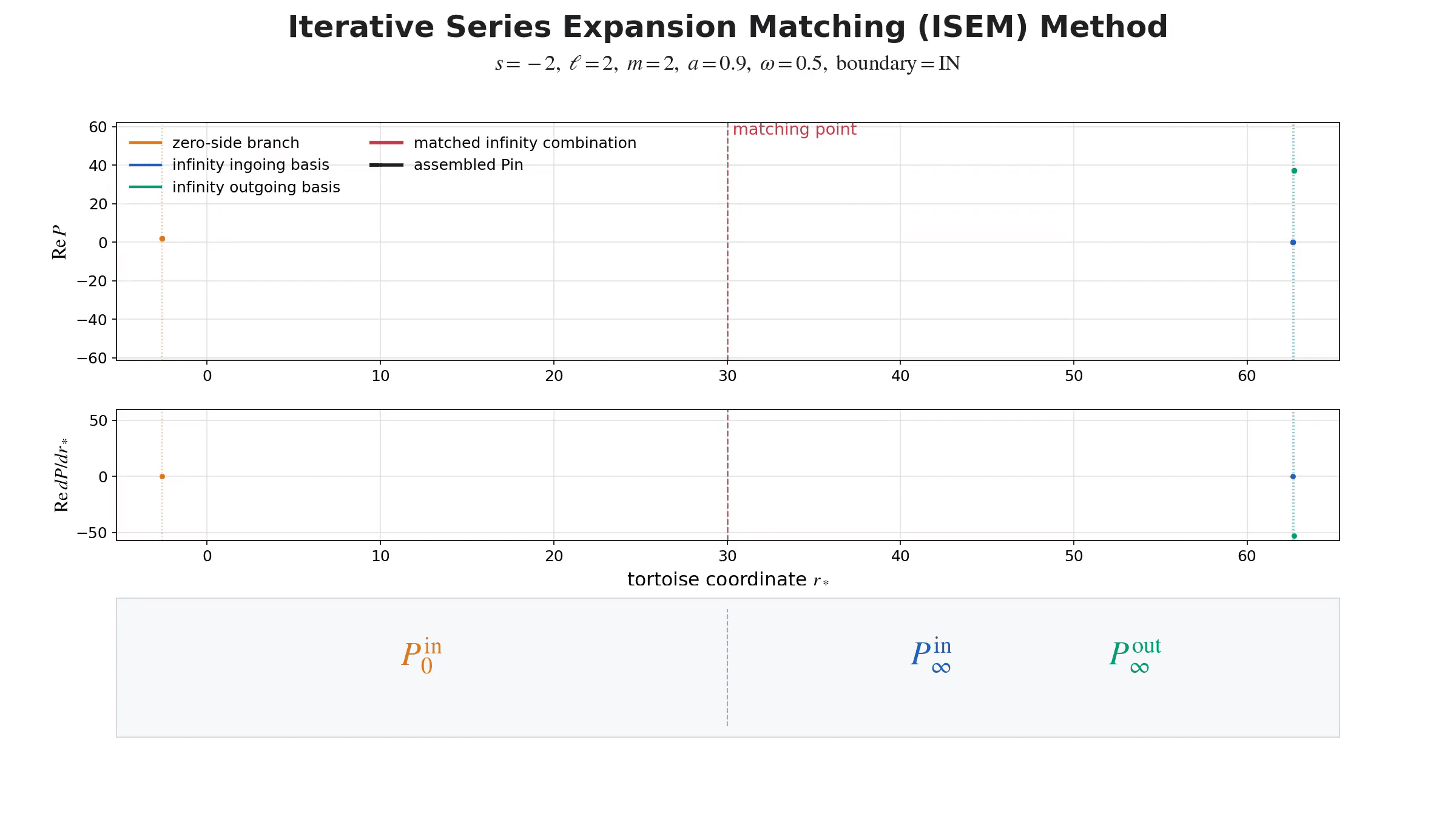 Animated illustration of iterative series expansion matching for radial Teukolsky solutions